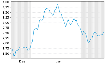 Chart Mini Future Long Hensoldt - 6 Monate