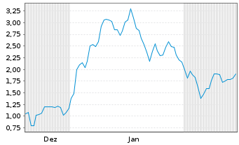 Chart Mini Future Long Hensoldt - 6 Months