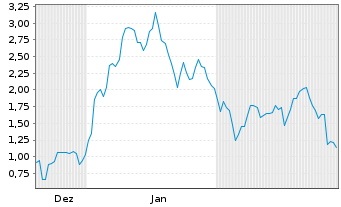 Chart Mini Future Long Hensoldt - 6 Monate