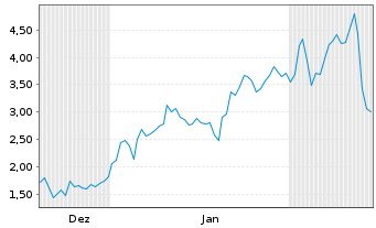 Chart Mini Future Long Thyssenkrupp - 6 Monate