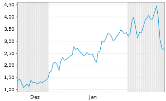 Chart Mini Future Long Thyssenkrupp - 6 Monate
