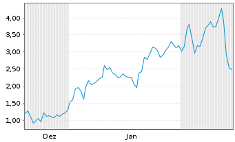 Chart Mini Future Long Thyssenkrupp - 6 Monate
