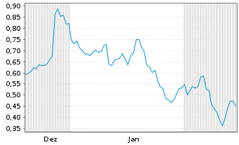 Chart Mini Future Short Orsted - 6 Monate