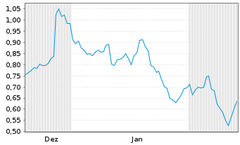 Chart Mini Future Short Orsted - 6 Monate