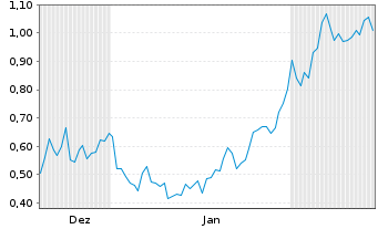 Chart Mini Future Short Ballard Power Systems - 6 Monate