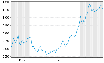 Chart Mini Future Short Ballard Power Systems - 6 Monate