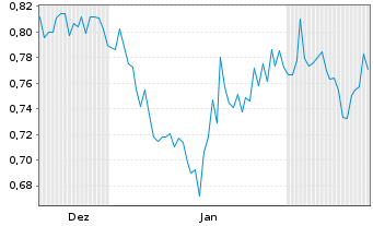 Chart Mini Future Short Borussia Dortmund - 6 Monate