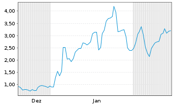 Chart Mini Future Long Lynas - 6 Monate