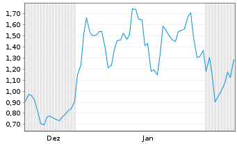 Chart Mini Future Long Siltronic - 6 Monate