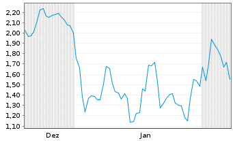 Chart Mini Future Short Siltronic - 6 Monate