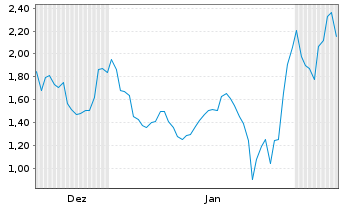 Chart Mini Future Short Standard Lithium - 6 Monate