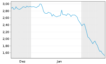 Chart Mini Future Short Henkel - 6 Monate