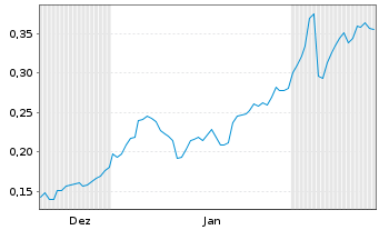 Chart Mini Future Long Vodafone - 6 Months