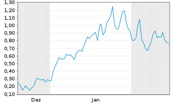 Chart Mini Future Long Energy Fuels - 6 Months