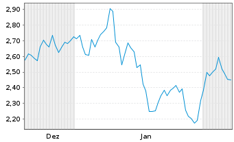 Chart Mini Future Long Sanofi - 6 Monate