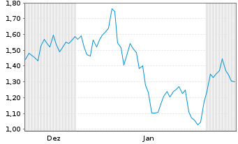 Chart Mini Future Long Sanofi - 6 Monate