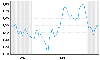 Chart Mini Future Short Sanofi - 6 Monate