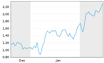 Chart Mini Future Long Beiersdorf - 6 Monate