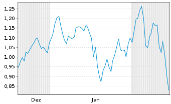 Chart Mini Future Long Intesa Sanpaolo - 6 Monate
