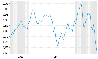 Chart Mini Future Long Intesa Sanpaolo - 6 Months