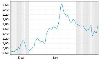 Chart Mini Future Long Moderna - 6 Monate