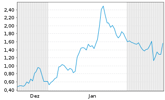 Chart Mini Future Long Moderna - 6 Months