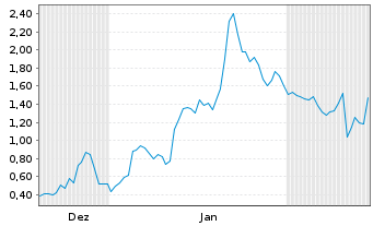 Chart Mini Future Long Moderna - 6 Months