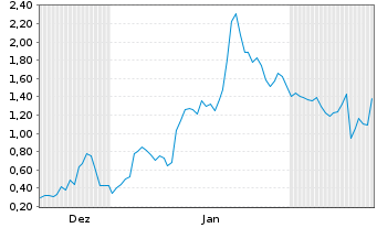 Chart Mini Future Long Moderna - 6 Months
