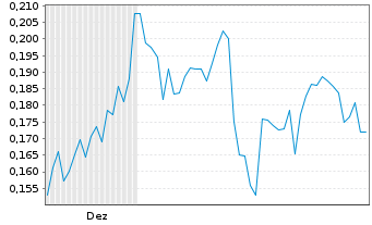 Chart Mini Future Short Cavendish Hydrogen - 6 Monate