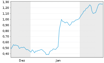 Chart Mini Future Short Hypoport - 6 Months