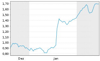 Chart Mini Future Short Hypoport - 6 Monate