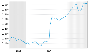 Chart Mini Future Short Hypoport - 6 Monate