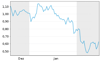 Chart Mini Future Long Palo Alto Networks - 6 Monate
