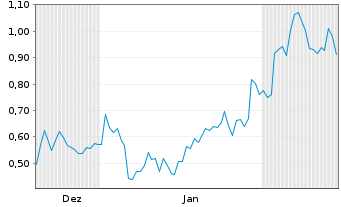 Chart Mini Future Short Palo Alto Networks - 6 Months