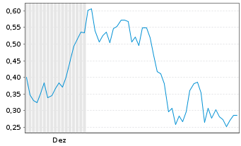 Chart Mini Future Long Formycon - 6 Monate