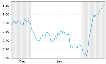 Chart Mini Future Short Vestas - 6 Monate