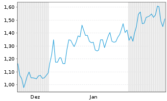 Chart Mini Future Long Occidental Petroleum - 6 Monate