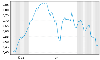Chart Mini Future Long United Internet - 6 Monate