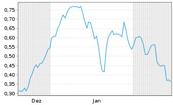 Chart Mini Future Long United Internet - 6 Months
