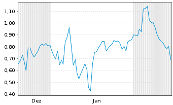 Chart Mini Future Short Vistra - 6 Months