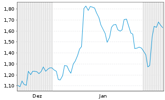 Chart Mini Future Long Symrise - 6 Monate