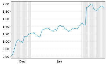 Chart Mini Future Short PowerCell Sweden - 6 Monate
