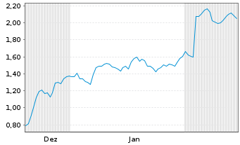 Chart Mini Future Short PowerCell Sweden - 6 Monate