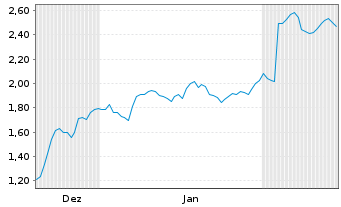 Chart Mini Future Short PowerCell Sweden - 6 Monate