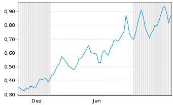 Chart Mini Future Long BHP - 6 Months