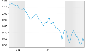 Chart Mini Future Short BHP - 6 Months