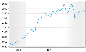 Chart Mini Future Long Glencore - 6 Monate