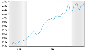 Chart Mini Future Long Aurubis - 6 Monate