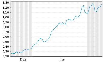 Chart Mini Future Long Aurubis - 6 Monate