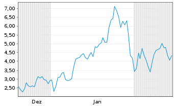 Chart Mini Future Long Endeavour Silver - 6 Months
